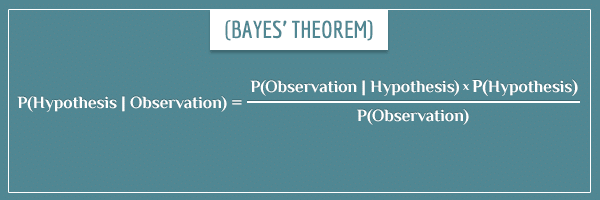 Bayes theorem applied to calculating P(Hypothesis | Evidence) (equation form).