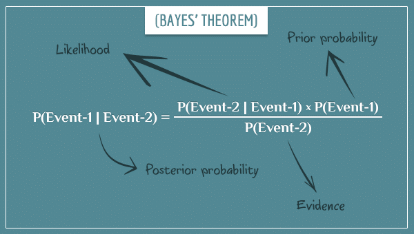 Bayes' theorem given as an equation with arrows showing the terms "prior", "posterior", "likelihood", and "evidence".