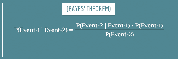 The equation of Bayes' theorem