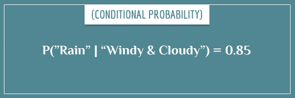 The probability of rain, given windy and cloudy conditions, is equal to 0.85, written in mathematical form as P("Rain" | "Windy & Cloudy Weather") = 0.85.