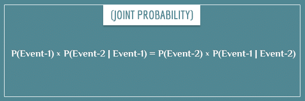 Joint probability relationship. A step in deriving Bayes' theorem