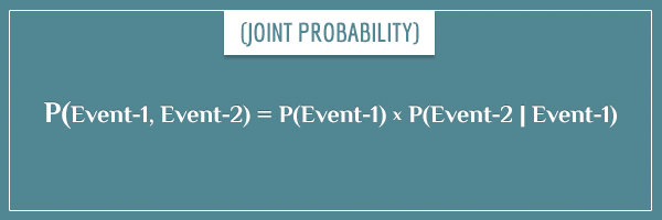 The general equation expressing the joint probability in terms of a conditional probability and a marginal probability. A step in deriving Bayes' theorem