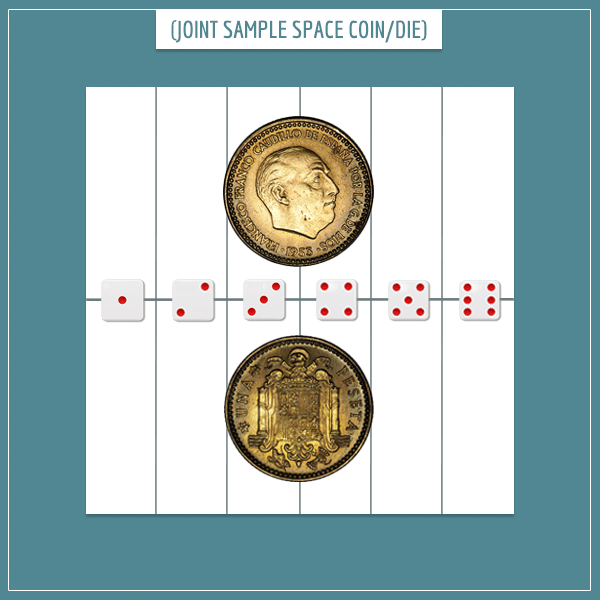 A white square representing the joint sample space of a coin flip and a die roll.