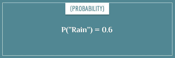 The probability of rain equal to 0.6, written in mathematical form as P("Rain") = 0.6.