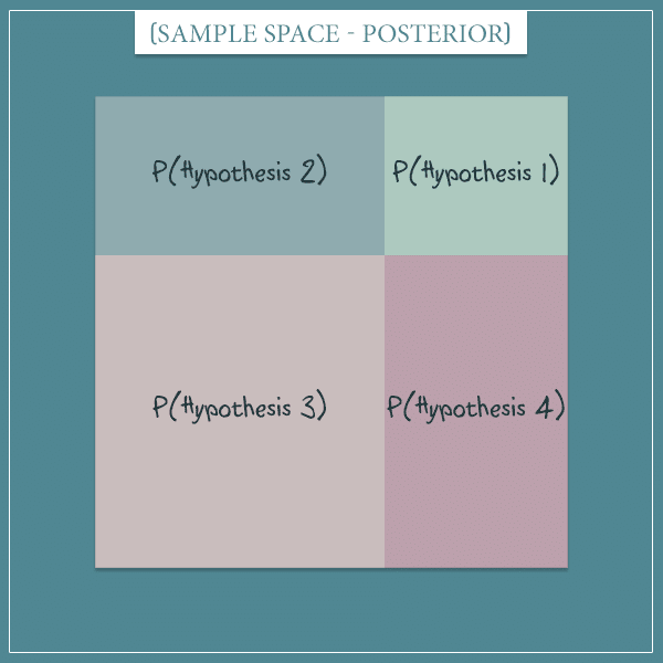 A square representing the sample space of the posterior probabilities of 4 hypotheses. 