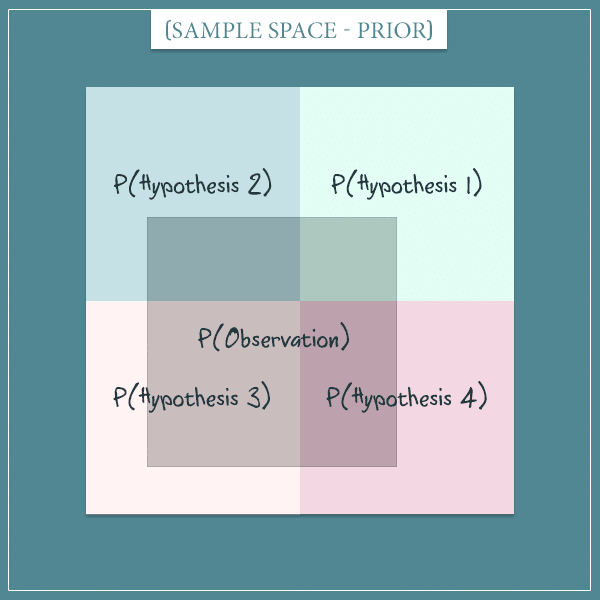 A square representing the sample space of the prior probabilities of 4 hypotheses. The evidence is superimposed on the sample space.