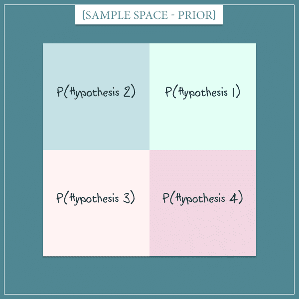 A square representing the sample space of the prior probabilities of 4 hypotheses.