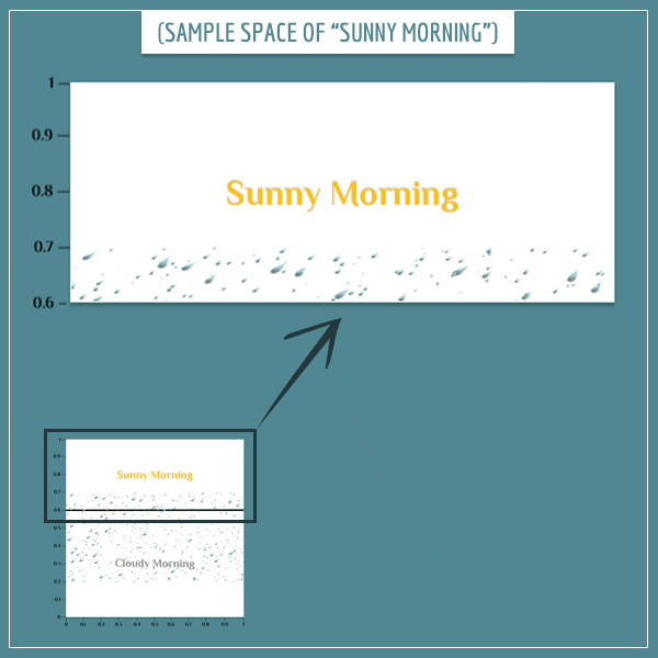 The entire sample space of the weather shrunk with the sunny morning part highlighted.