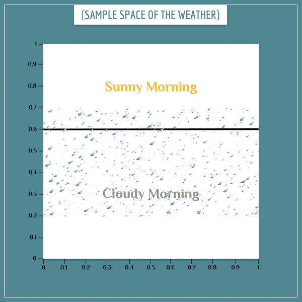 A 1 x 1 square, representing the sample space of rainy/dry days with sunny/cloudy mornings.