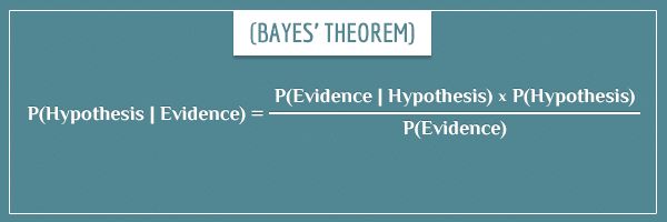 Bayes theorem applied to calculating P(Hypothesis | Evidence).