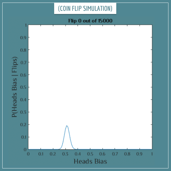 The posterior probability distribution of a coin's bias after 500 flips