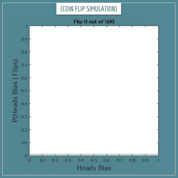 The posterior probability distribution of a coin's bias after 0 flips