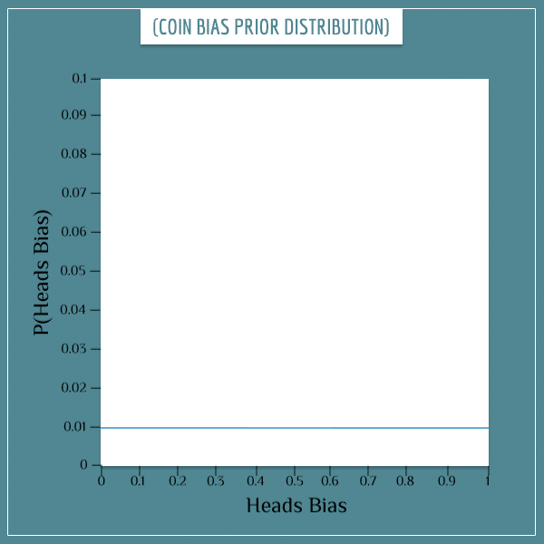 Uniform prior distribution of a coin's bias towards "heads".