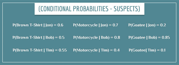 The 9 conditional probabilities of the evidence, given the suspects expressed in equation form.