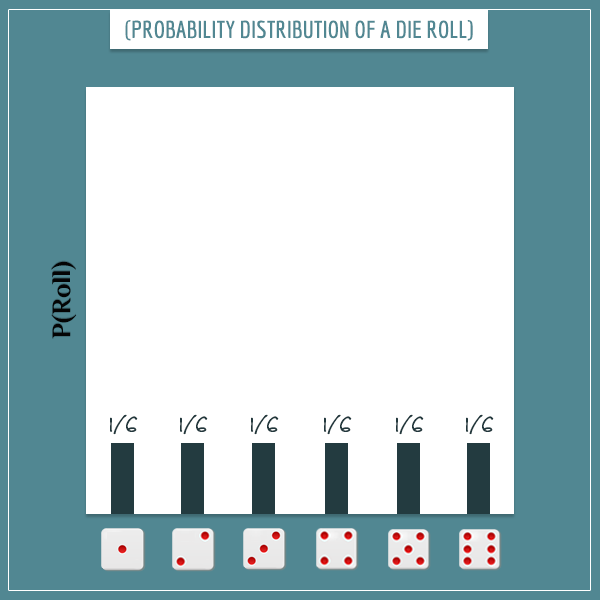 The probability distribution of a fair die roll is given as 6 bars representing the possible outcomes, each having a probability of 1/6.