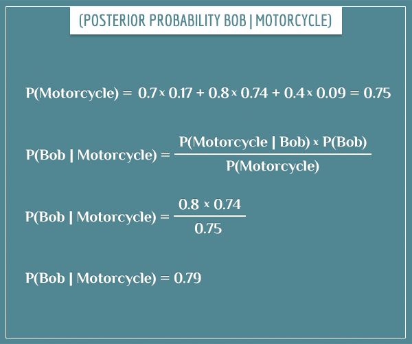 The posterior probability P(Bob | Motorcycle) solved with actual numbers using Bayes' theorem.