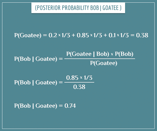 The posterior probability P(Bob | Goatee) solved with actual numbers using Bayes' theorem.