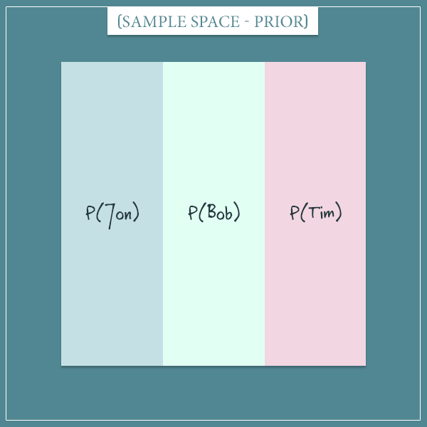 The sample space of three suspects shown graphically as a square divided into 3 equal parts.