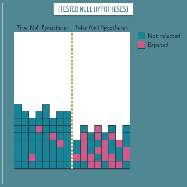 A white rectangle with colored small squares representing rejected and non-rejected null hypotheses. They are separated by a line based on their truth.