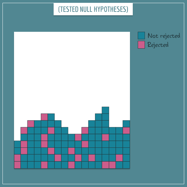 A white rectangle filled with colored small squares representing tested null hypotheses. Red ones represent rejected, blue ones represent not rejected.