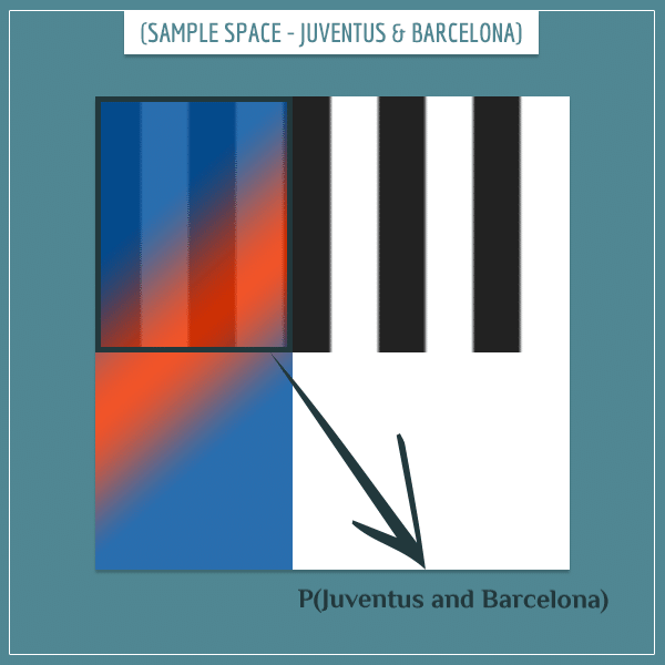 The sample space of Juventus and Barcelona becoming champions