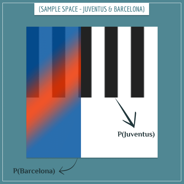 The sample space of Juventus and Barcelona becoming champions