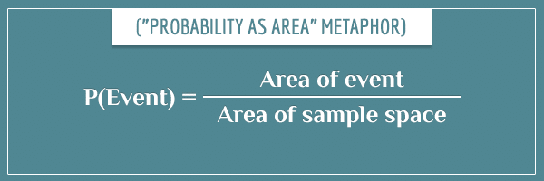 Probability of an event represented as the fraction of its area to the total area of the sample space