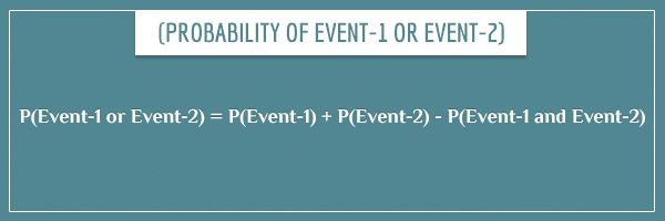 P(Event-1 or Event-2) = P(Event-1) + P(Event-2) - P(Event-1 and Event-2)