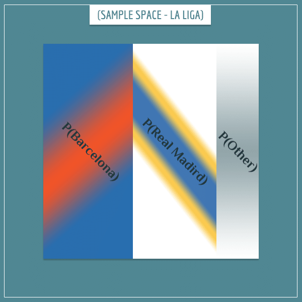 The sample space of the Spanish football championship