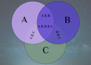 Venn diagram of three events