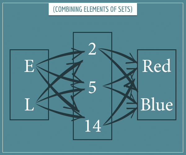 Combinatorics: combining set elements illustrated with arrows and boxes