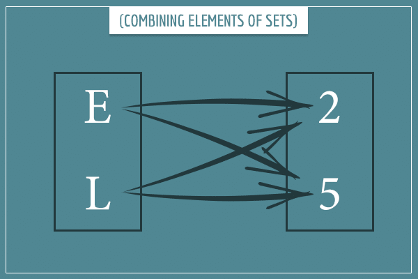 Combinatorics: combining set elements illustrated with arrows and boxes