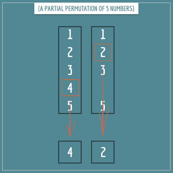 Partial permutations illustrated as choosing numbers from boxes