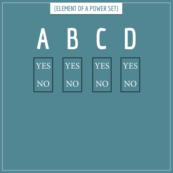 Generating an element of a power set as series of yes/no decisions
