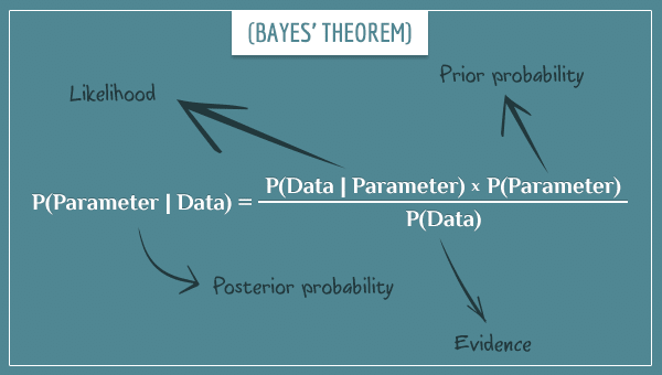 Bayes' theorem given as an equation with arrows showing the terms "prior", "posterior", "likelihood", and "evidence".