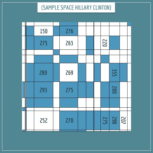 The sample space of different state combinations represented as rectangles of different sizes.