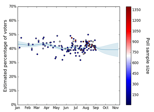 A plot with the projected preferences for Hillary Clinton