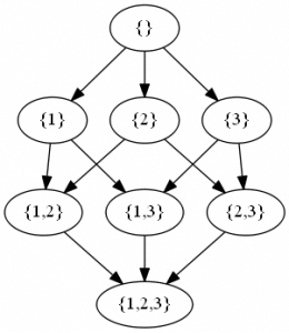 The power set of {1, 2, 3}