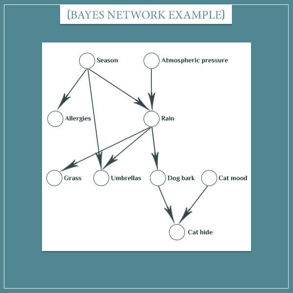 A Bayesian network (graph) representing multiple events represented as nodes connected with arrows