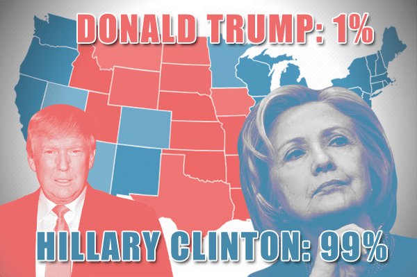 The US map with states colored blue/red, depending on the candidate who is favorite to win the state. Hillary Clinton and Donald Trump win probabilities are also displayed as text.. Additionally, the faces of the two candidates are at the foregroud