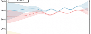 A plot showing preferences as a function of time for Clinton, Trump, Johnson, and Stein