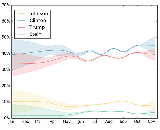 A plot showing preferences as a function of time for Clinton, Trump, Johnson, and Stein