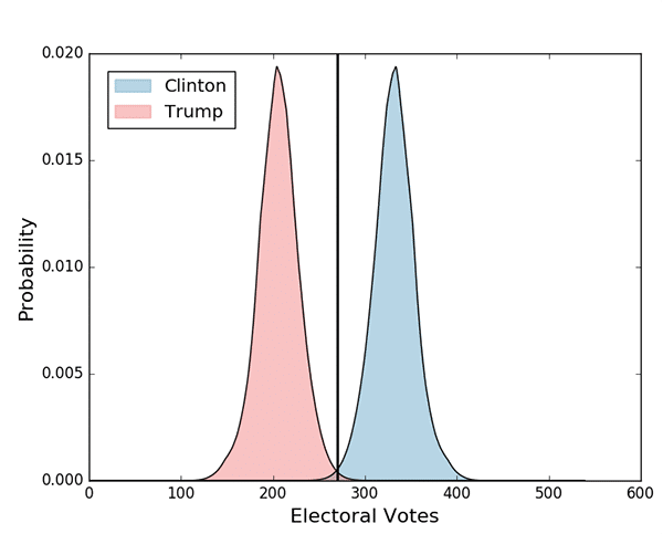 The electoral vote distributions of Clinton and Trump plotted together as histograms