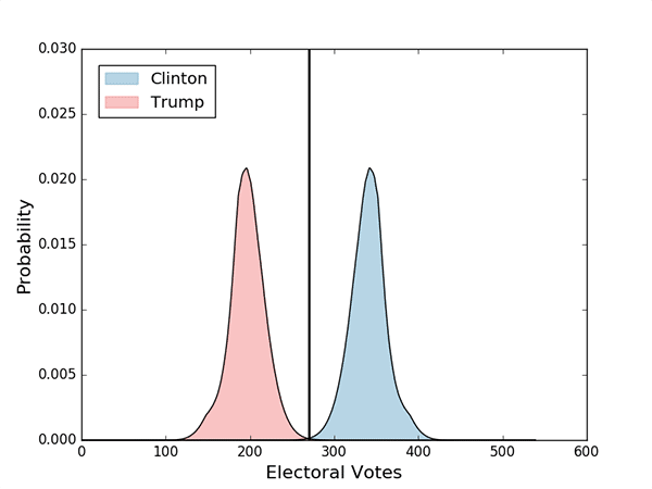 The electoral vote distributions of Clinton and Trump plotted together as histograms