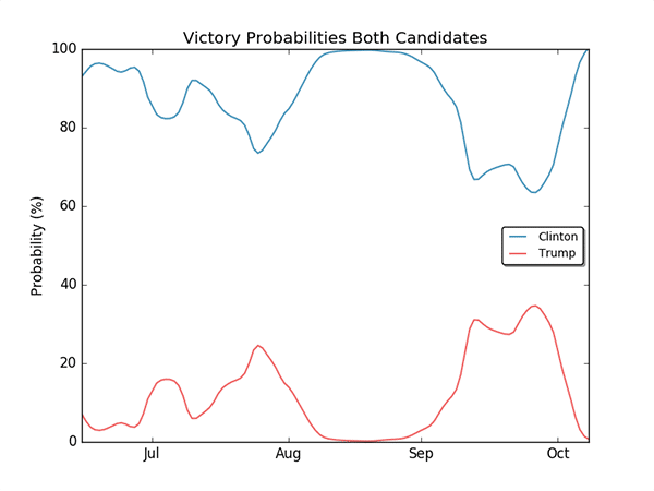 A plot with the final win probabilities of Clinton and Trump, as a function of time