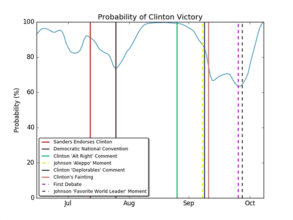 A plot with the final win probabilities of Hillary Clinton, as a function of time. The plot also contains vertical lines representing significant events related to candidates in the race