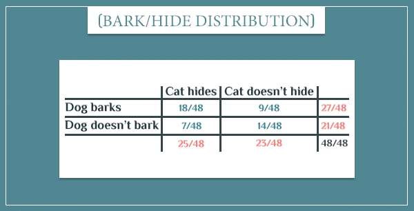 A table showing the joint probability distributions of the events "dog barks" and "cat hides"