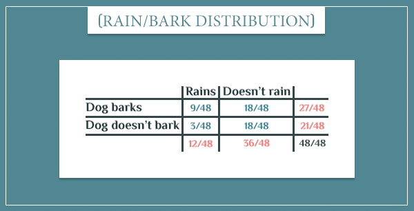 A table showing the joint probability distributions of the events "rains" and "dog barks"