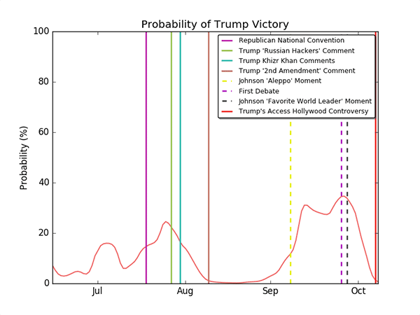 A plot with the final win probabilities of Donald Trump, as a function of time. The plot also contains vertical lines representing significant events related to candidates in the race