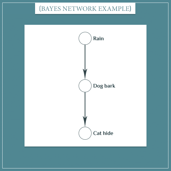 The events "rain", "dog bark", and "cat hide" represented as nodes connected with arrows in a Bayesian network